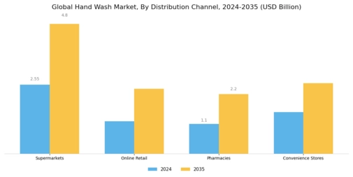 Hand Wash Market Segment Image 2
