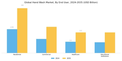 Hand Wash Market Segment Image 3