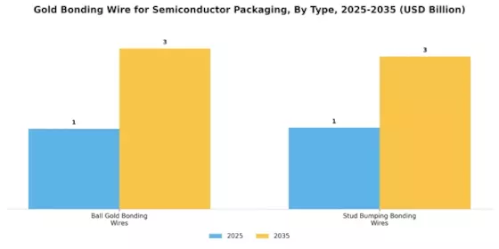 Gold Bonding Wire for Semiconductor Packaging Market Segment Image 0