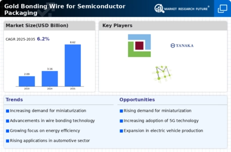 Gold Bonding Wire for Semiconductor Packaging Market Infographic
