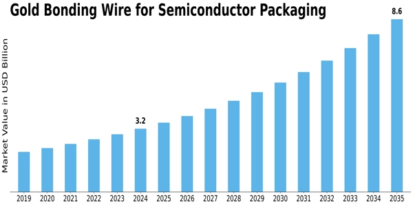 Gold Bonding Wire for Semiconductor Packaging Market Size