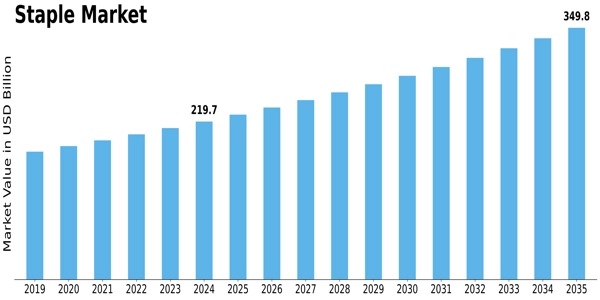 Staple Market Size