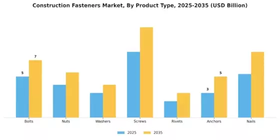 Construction Fasteners Market Segment Image 1