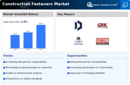 Construction Fasteners Market Infographic