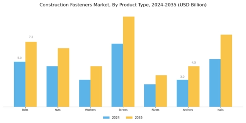 Construction Fasteners Market Segment Image 1