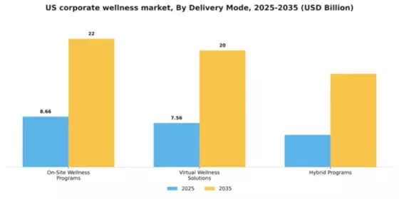 US Corporate Wellness Market Segment Image 0