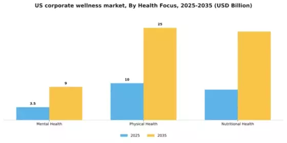 US Corporate Wellness Market Segment Image 2