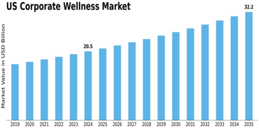 US Corporate Wellness Market Size