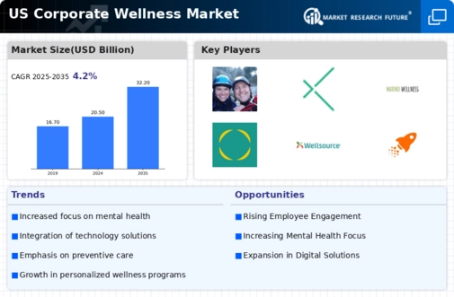 US Corporate Wellness Market Infographic