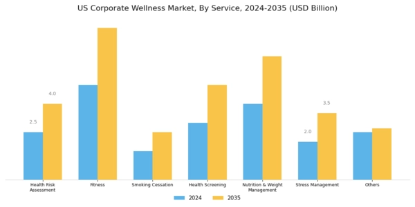 US Corporate Wellness Market Segment Image 0