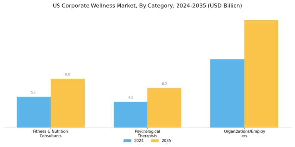 US Corporate Wellness Market Segment Image 2
