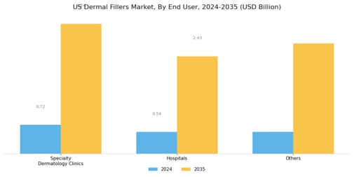 US Dermal Fillers Market Segment Image 2