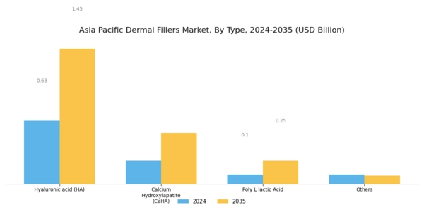 Asia Pacific Dermal Fillers Market Segment Image 0