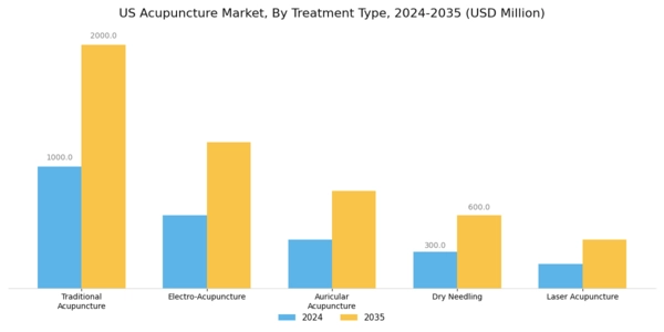US Acupuncture Market Segment Image 1