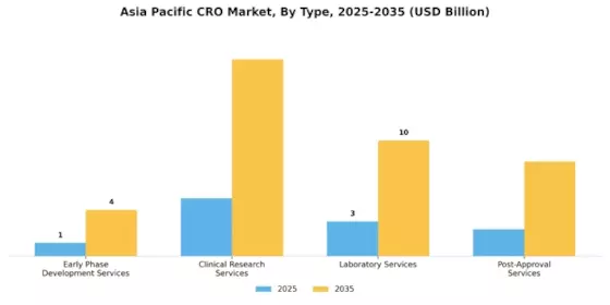 Asia Pacific CRO Market Segment Image 0