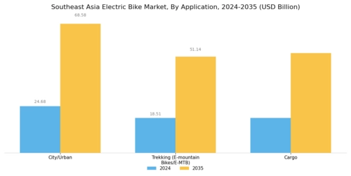 Southeast Asia Electric Bike Market Segment Image 1