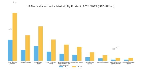 US Medical Aesthetics Market Segment Image 0