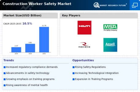 Construction Worker Safety Market Infographic