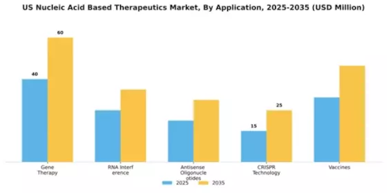 US Nucleic Acid Therapeutics Market Segment Image 0
