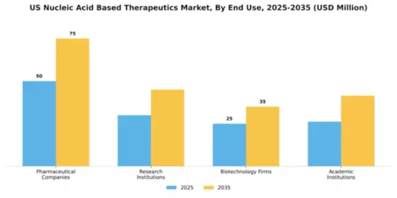 US Nucleic Acid Therapeutics Market Segment Image 1