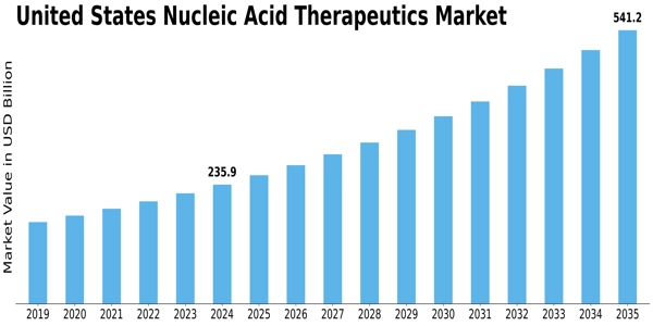US Nucleic Acid Therapeutics Market Size