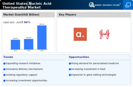 US Nucleic Acid Therapeutics Market Infographic