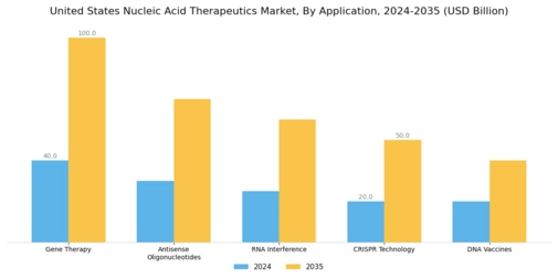 US Nucleic Acid Therapeutics Market Segment Image 0