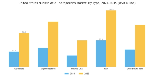 US Nucleic Acid Therapeutics Market Segment Image 1