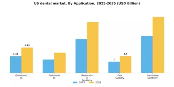 US Dental Industry Market Segment Image 0