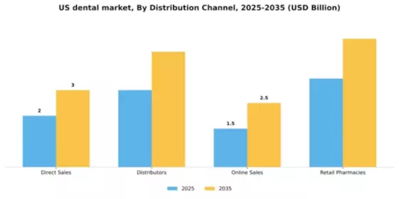 US Dental Industry Market Segment Image 1