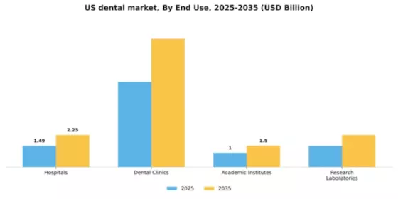 US Dental Industry Market Segment Image 2