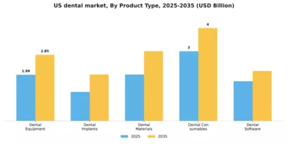 US Dental Industry Market Segment Image 3