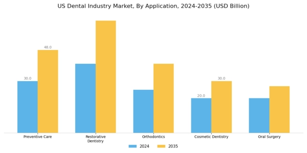 US Dental Industry Market Segment Image 0