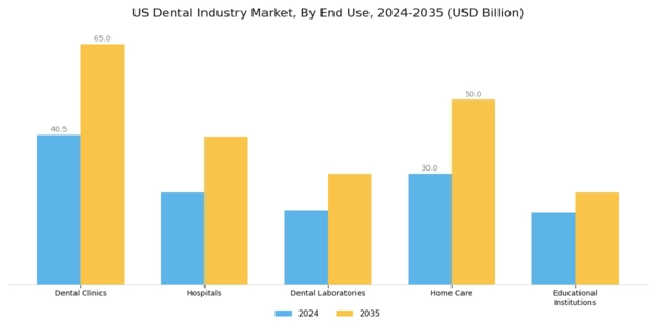 US Dental Industry Market Segment Image 1