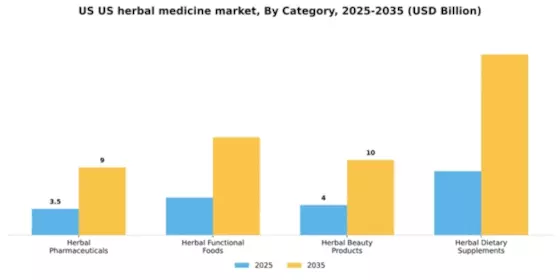 US Herbal Medicine Market Segment Image 0