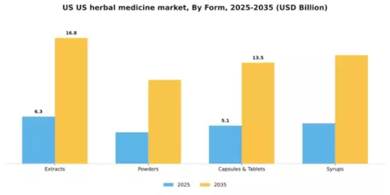US Herbal Medicine Market Segment Image 2