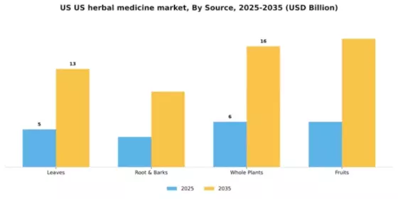 US Herbal Medicine Market Segment Image 3