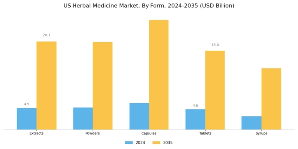 US Herbal Medicine Market Segment Image 0
