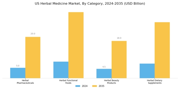 US Herbal Medicine Market Segment Image 2