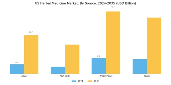 US Herbal Medicine Market Segment Image 4