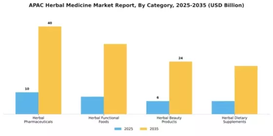 APAC Herbal Medicine Market Segment Image 0