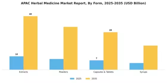 APAC Herbal Medicine Market Segment Image 2