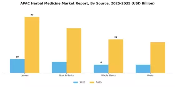 APAC Herbal Medicine Market Segment Image 3