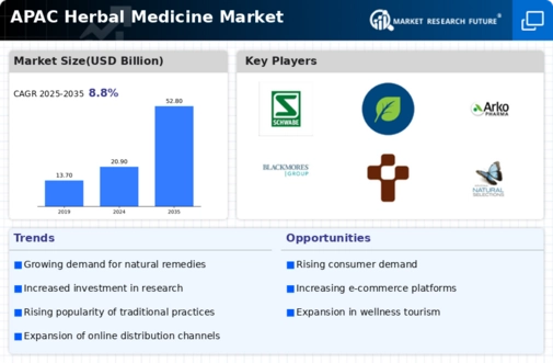 APAC Herbal Medicine Market Infographic
