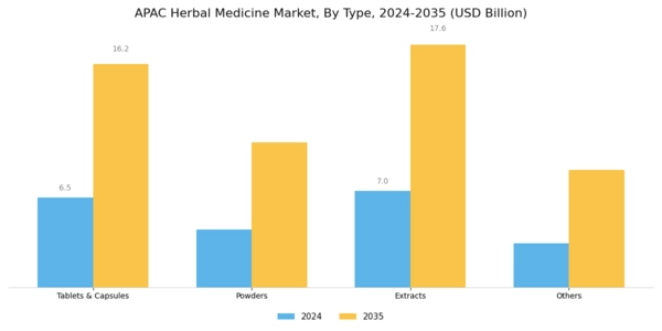 APAC Herbal Medicine Market Segment Image 0
