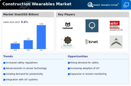 Construction Wearables Market Infographic