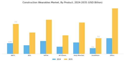 Construction Wearables Market Segment Image 0