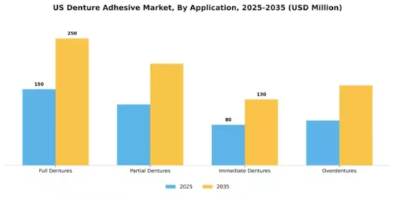 US Canada Denture Adhesive Market Segment Image 0