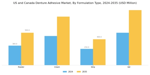 US Canada Denture Adhesive Market Segment Image 1