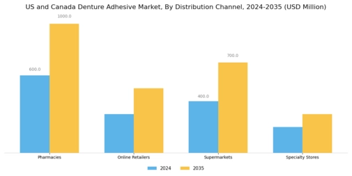 US Canada Denture Adhesive Market Segment Image 2